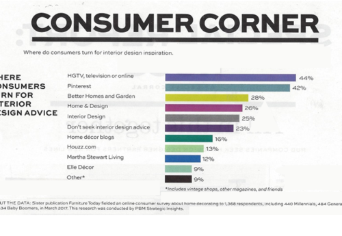 ICYMI: Where Consumers Get Their Interior Design Inspiration Thumbnail